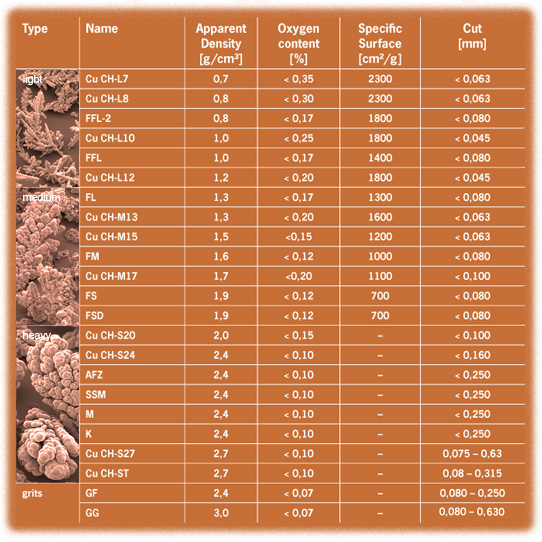 Electrolytic Copper Powders (dendritic) - Data table