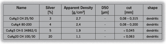 Silver Coated Electrolytic Copper Powders - Data table