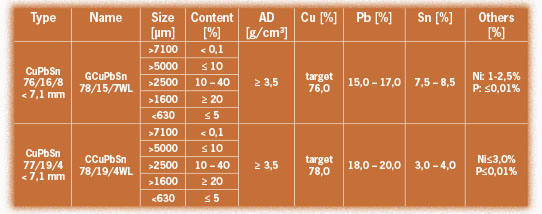 Leaded Bronze Shots - Data table