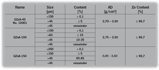Zinc Powders - Data table